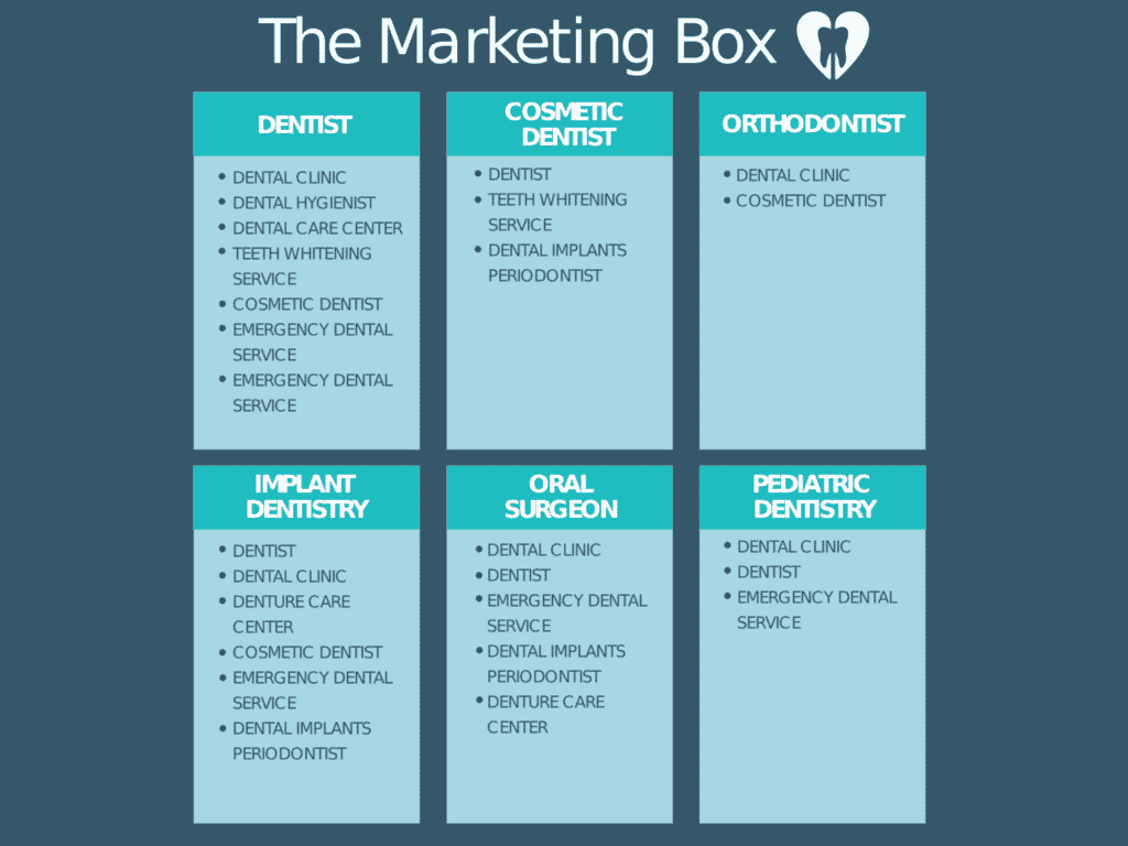 Chart of Recommendations from The Marketing Box